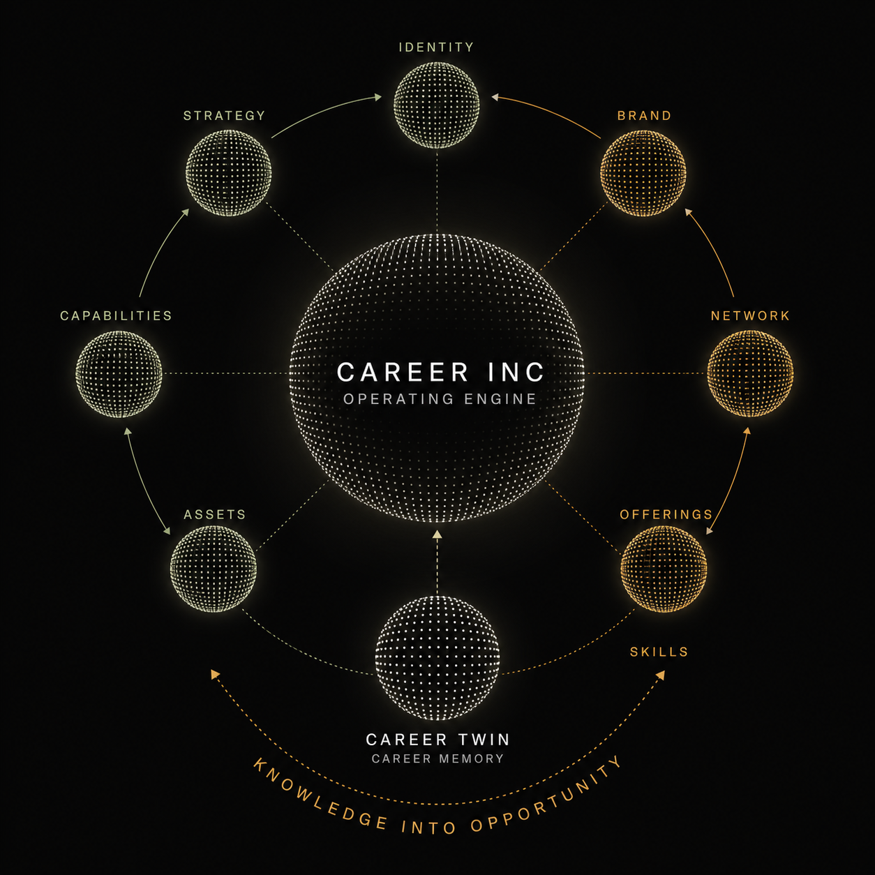 Career Inc operating engine with Career Twin at the foundation